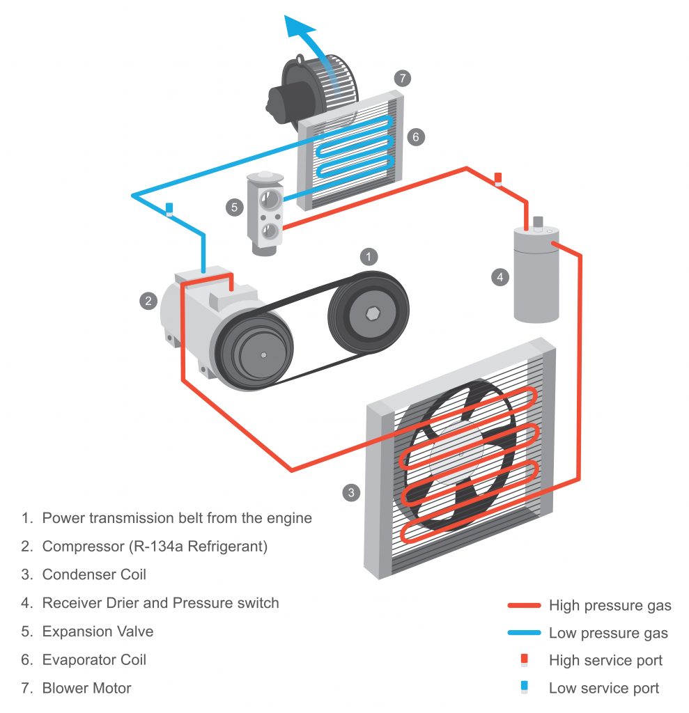 The air cooling system in the car cabin is primarily used to remove heat from the cabin, using the compressor and clutch plate device to working start.